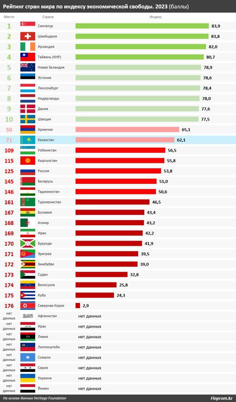 Армения и Казахстан вошли в список стран с умеренно свободной экономикой
