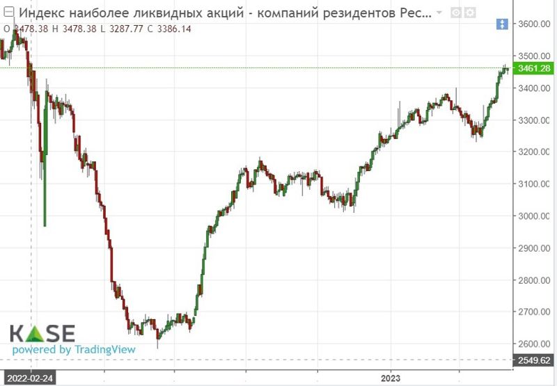 Индекс KASE показал лучший результат за последние 14 месяцев