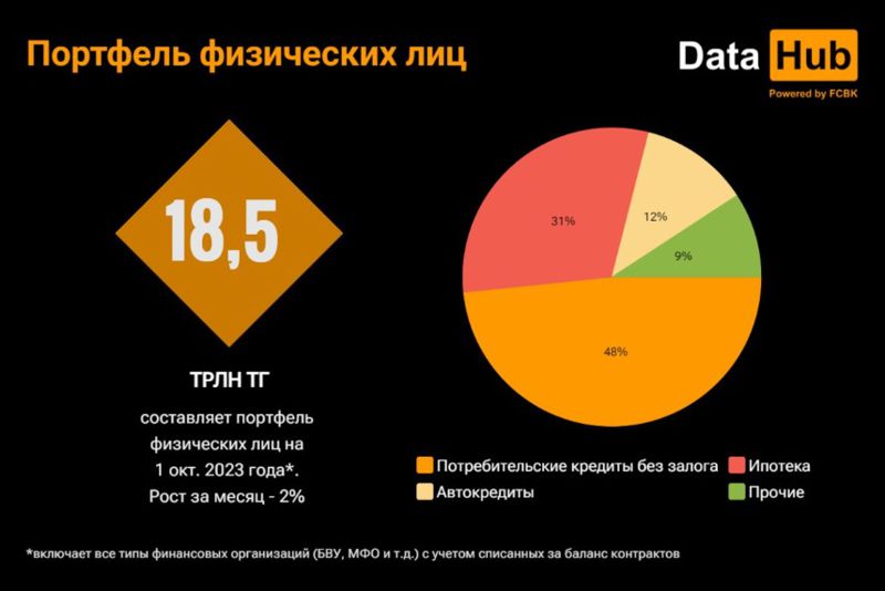 Закредитованность казахстанцев сравнили с другими странами - 2