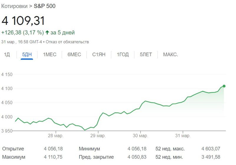 S&P, график, динамика