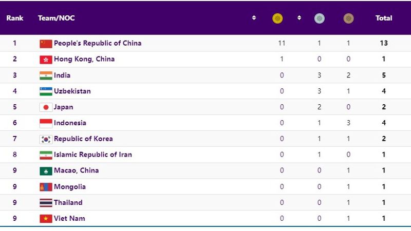 Вот как выглядит на данный момент медальная таблица летней Азиады после половины первого дня соревнований