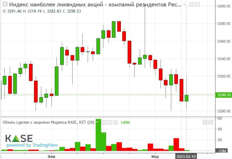 Индекс KASE за торговую неделю с 6 по 10 марта снизился на 0,34%