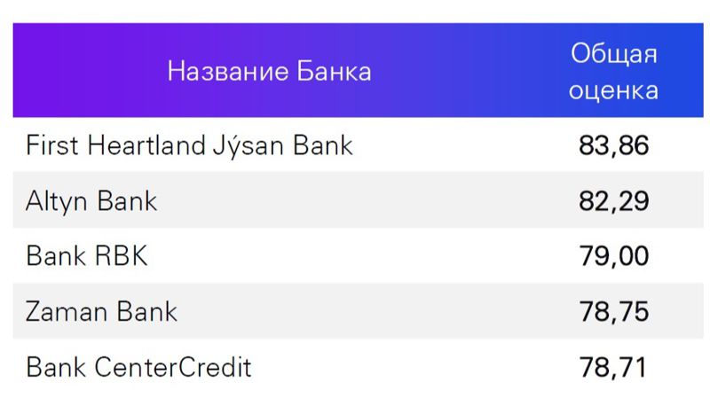 Казахстанские банки улучшили киберзащиту