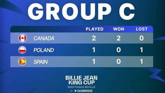 Сборная Канады стала второй полуфиналисткой Кубка Билли Джин Кинг