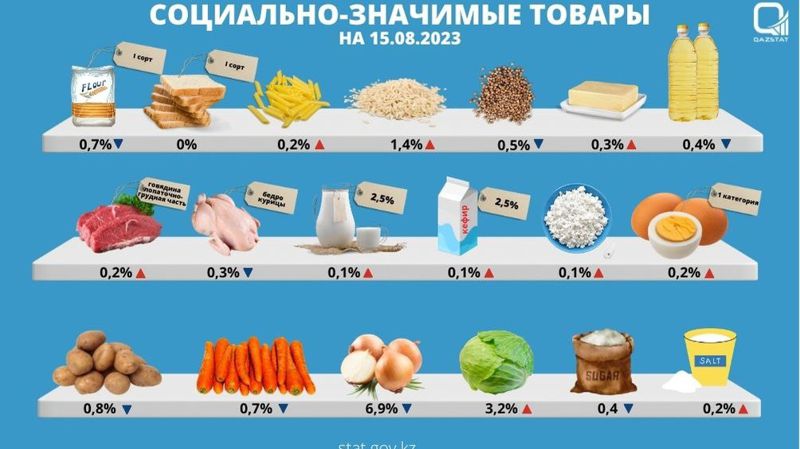 Цены на социально значимые товары в Казахстане