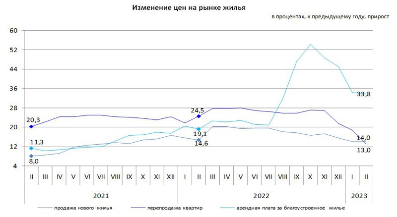 изменение цен на рынке жилья 