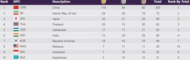 Как выглядит медальная таблица Пара Азиатских игр после третьего дня соревнований