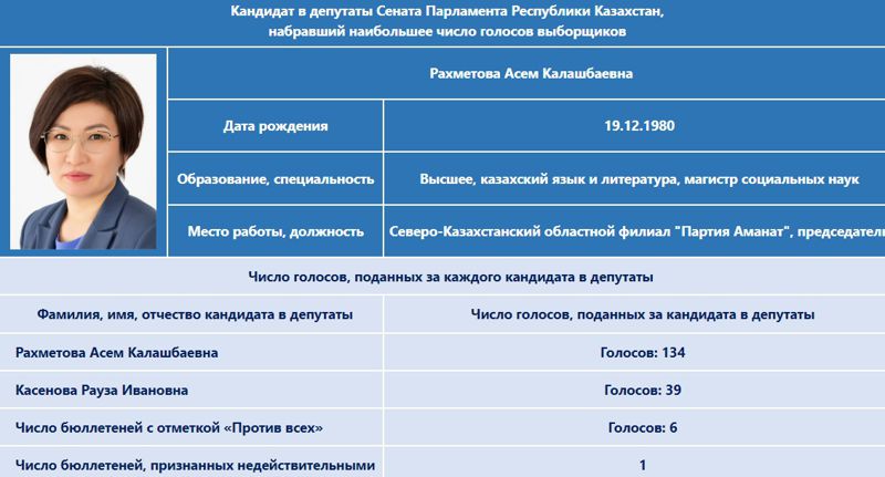 Асем Рахметова стала депутатом сената от СКО