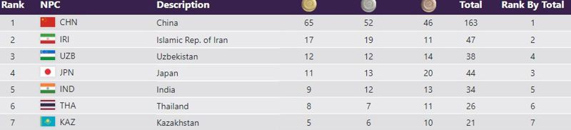 Как выглядит медальная таблица Пара Азиатских игр после второго дня соревнований