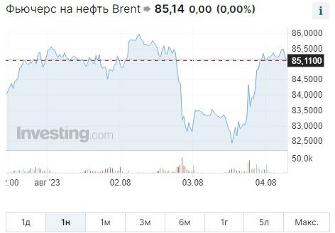 Фьючерс на нефть Brent