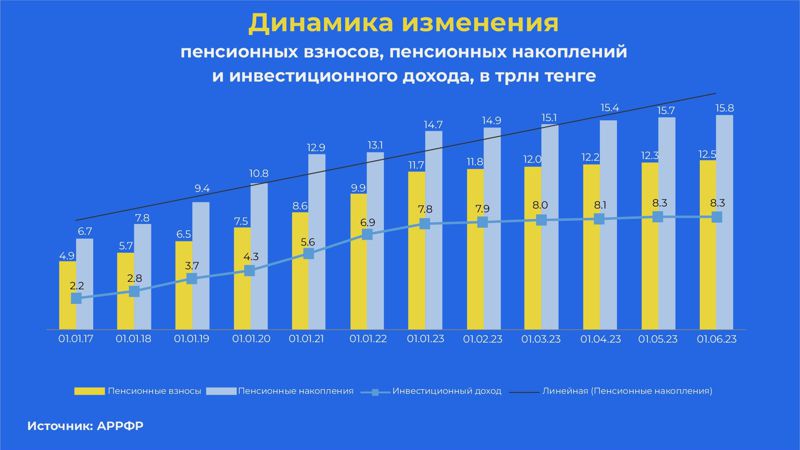 пенсии, динамика, накопления