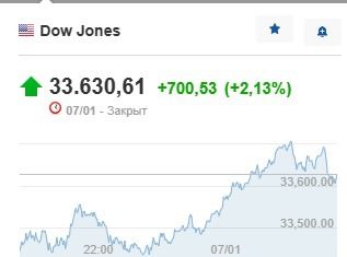 Инфографика Dow Jones 