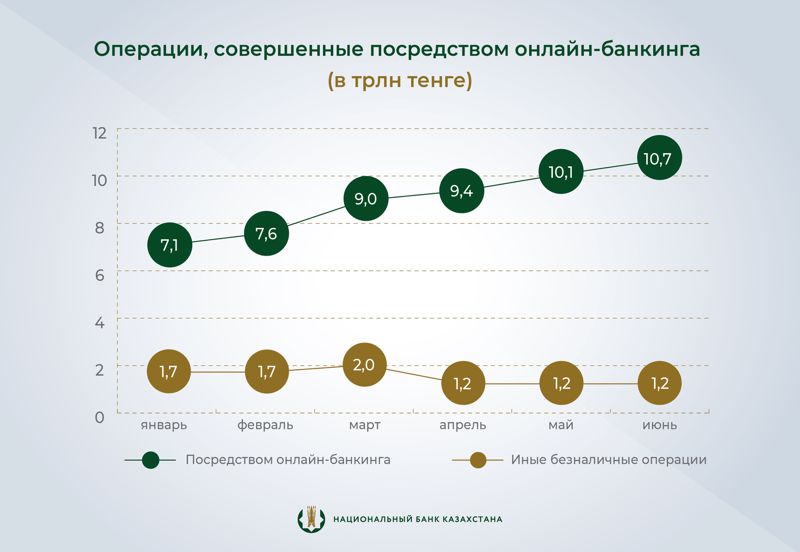 Казахстанцы все меньше пользуются наличкой