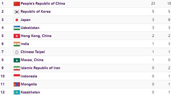 Медальная таблица летних Азиатских игр в начале второго дня соревнований