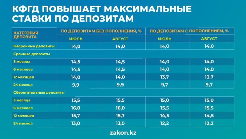 повышены ставки по тенговым депозитам