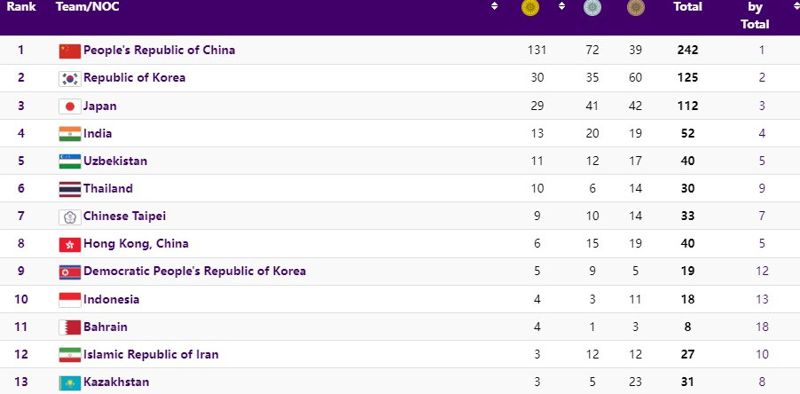 Как выглядит медальная таблица Азиады после восьмого дня соревнований