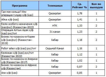 Топ-10 казахстанских фильмов, фото - Новости Zakon.kz от 12.04.2023 11:38