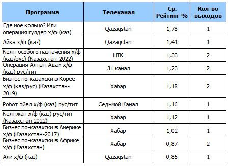 Топ-10 казахстанских фильмов