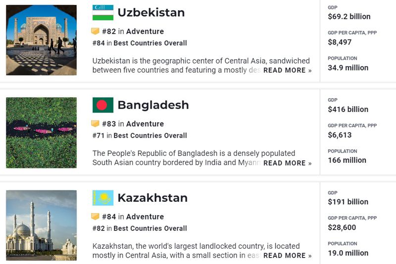 В рейтинге лучших стран по туризму Казахстан находится на уровне Ирана и Бангладеша