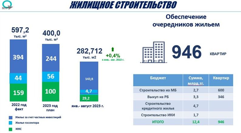 В Карагандинской области около 950 семей обеспечат жильем