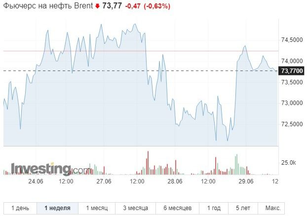 Фьючерс на нефть Brent, фото - Новости Zakon.kz от 30.06.2023 09:46