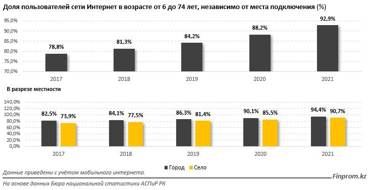 Казахстан по скорости мобильного интернета опередил Россию и все страны ЦА