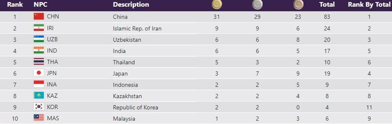 Как выглядит медальная таблица Пара Азиатских игр после первого дня соревнований