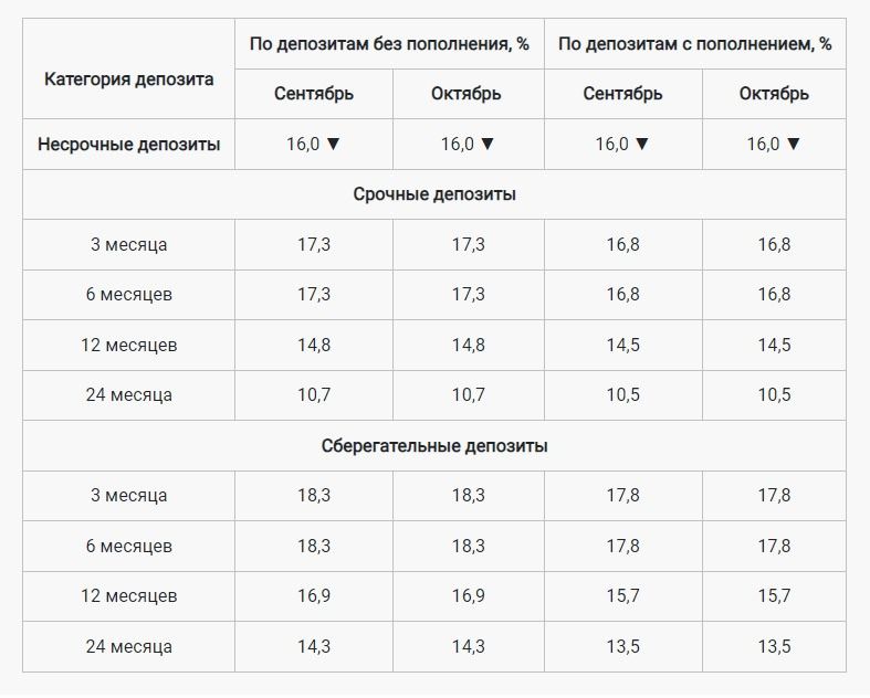 Проценты по депозитам на сентябрь-октябрь