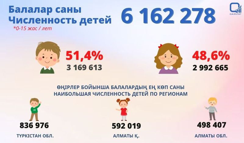 сколько мальчиков и девочек живут в казахстане