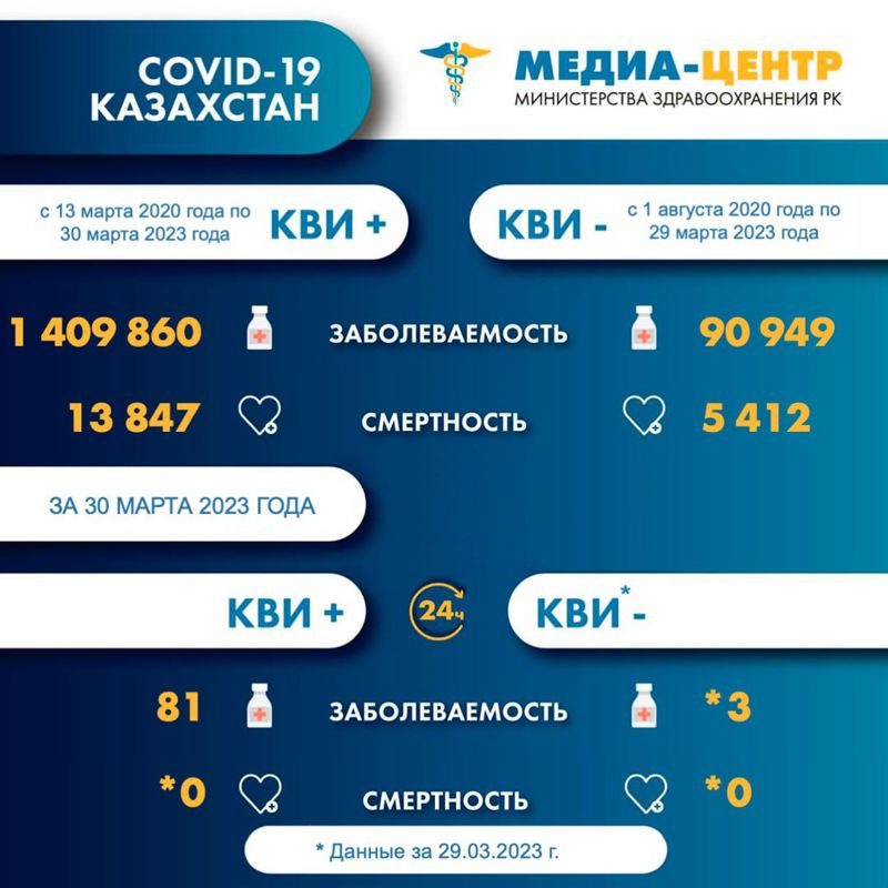 Информация о заболеваемости коронавирусной инфекцией в Казахстане на 31 марта 2023 года