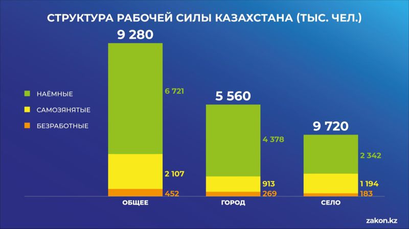 Названы наиболее востребованные профессии в Казахстане