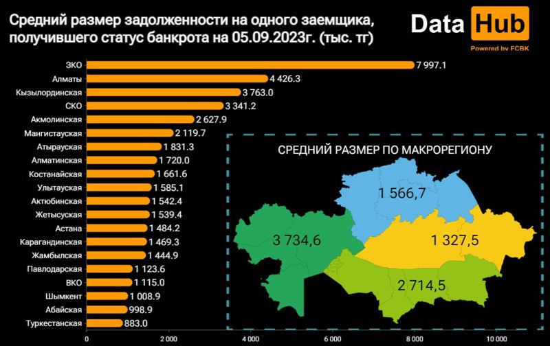 Первые банкроты появились в Казахстане