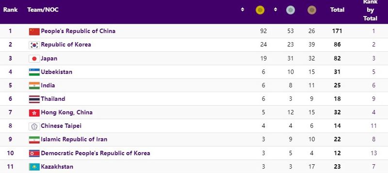  Вот как выглядит медальная таблица Азиатских игр на данный момент