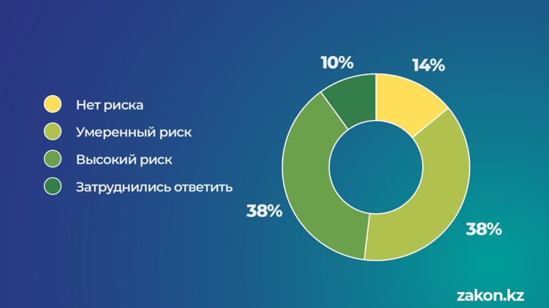 ответ жителей нескольких стран об угрозе