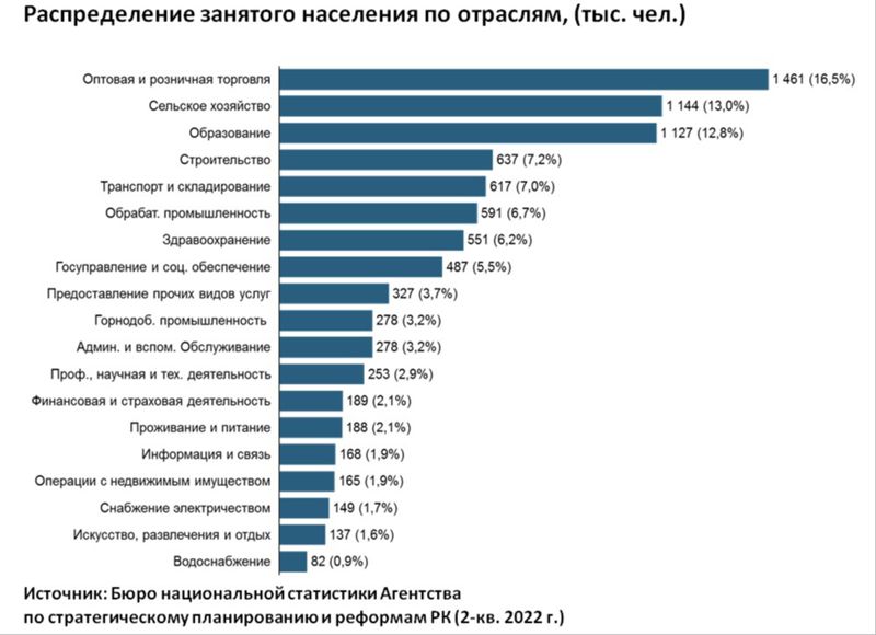 Названы наиболее востребованные профессии в Казахстане