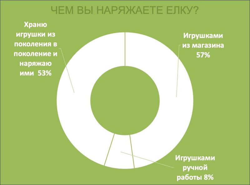 Какие подарки на Новый год покупают казахстанцы?