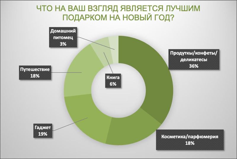 Какие подарки на Новый год покупают казахстанцы?