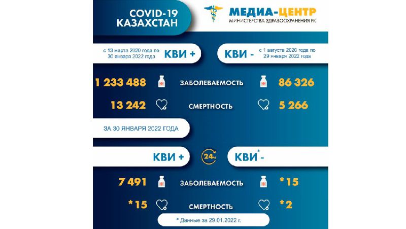 Коронавирус Казахстан смертность 31 января