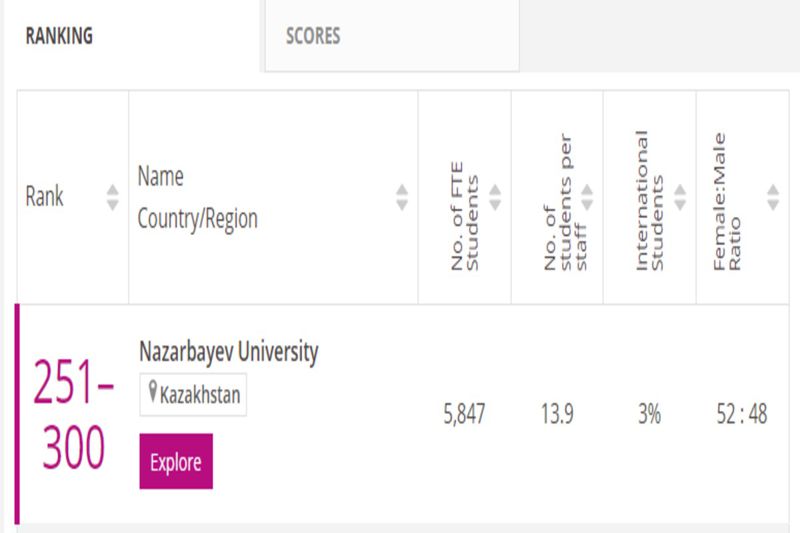 Снова в рейтингах: Специальности NU признаны лучшими в Казахстане