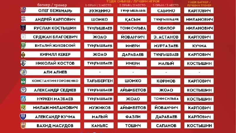 Футбол Опрос тренеров