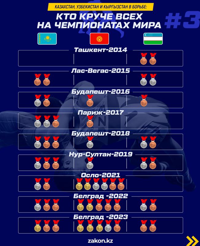 Как выступали на чемпионатах мира сборные Казахстана, Кыргызстана и Узбекистана