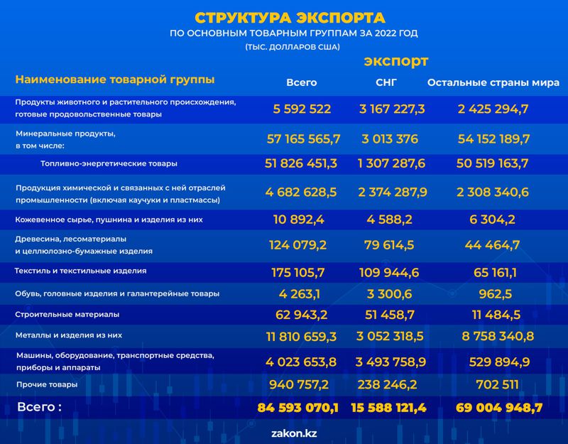 перечень казахстанских товары на экспорт