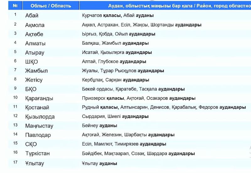 Казахстан акимы выборы регионы ЦИК РК