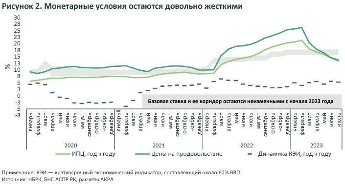 монетарные условия, динамика, график