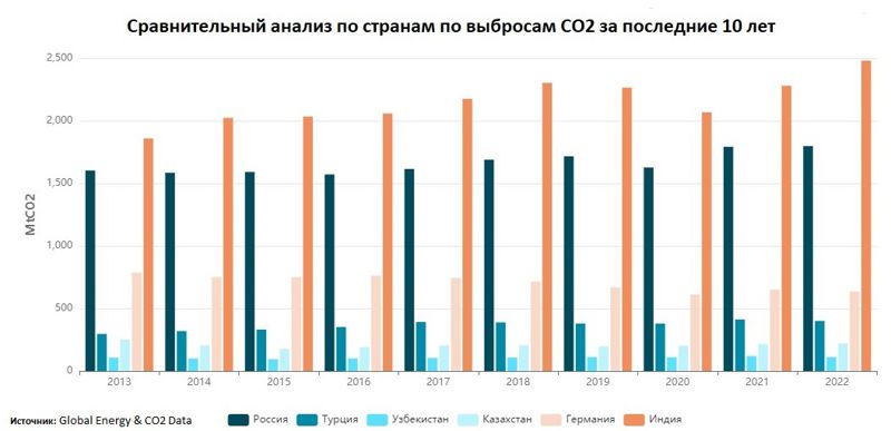 анализ, выбросы углекислый газ