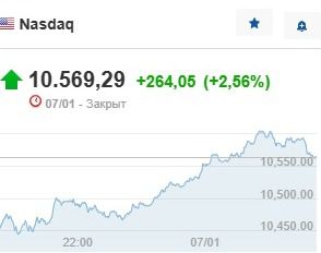 Инфографика Nasdaq Composite 