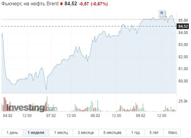 Цены на нефть подскочили из-за землетрясения в Турции, фото - Новости Zakon.kz от 10.02.2023 10:49