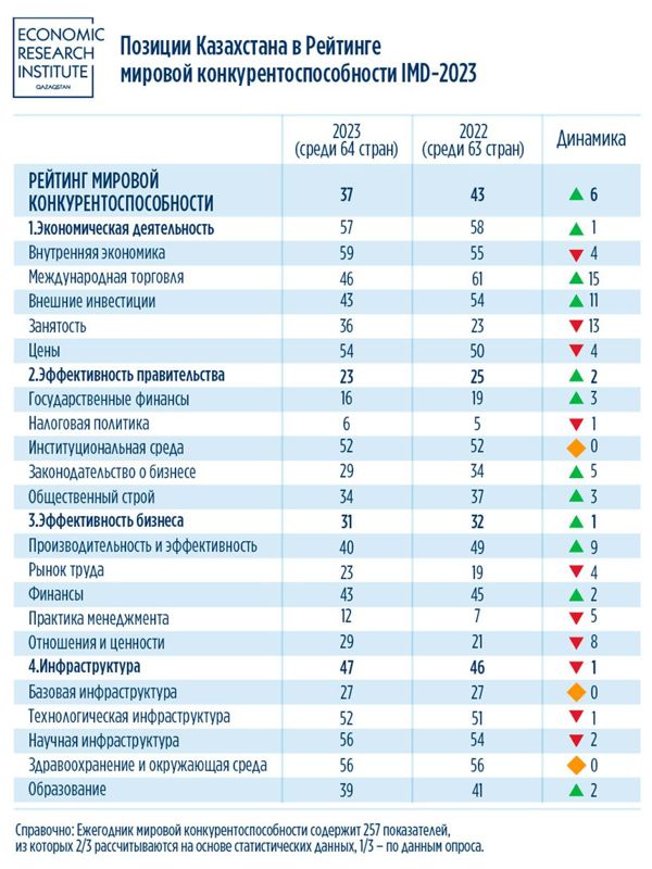 Казахстан занял 37 место в рейтинге мировой конкурентоспособности