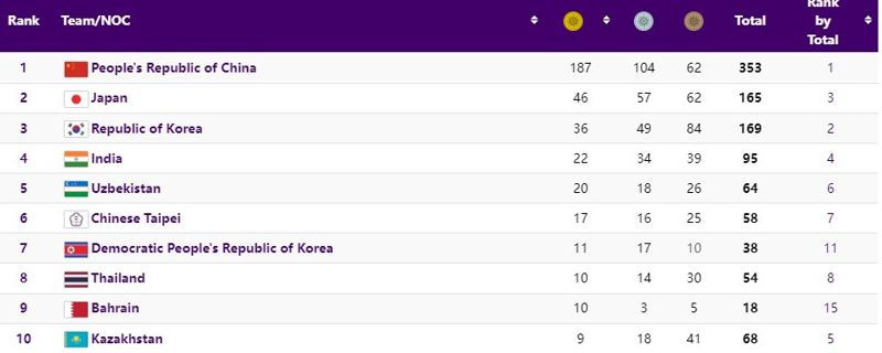 Как выглядит медальная таблица Азиады после тринадцатого дня соревнований