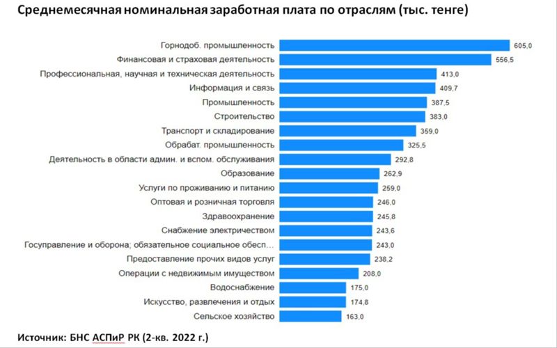 Названы наиболее востребованные профессии в Казахстане